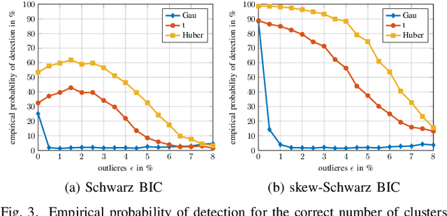 Figure 3 for Real Elliptically Skewed Distributions and Their Application to Robust Cluster Analysis