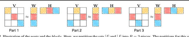 Figure 1 for Parallel Stochastic Gradient Markov Chain Monte Carlo for Matrix Factorisation Models