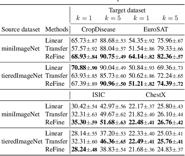 Figure 2 for ReFine: Re-randomization before Fine-tuning for Cross-domain Few-shot Learning