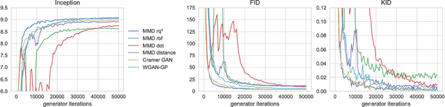 Figure 3 for Demystifying MMD GANs
