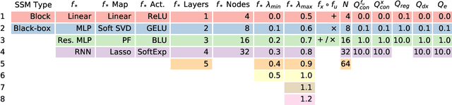 Figure 1 for Physics-Informed Neural State Space Models via Learning and Evolution