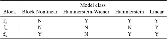 Figure 2 for Physics-Informed Neural State Space Models via Learning and Evolution
