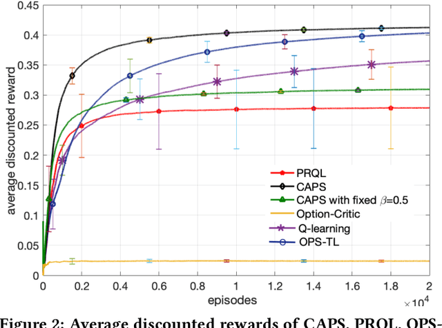 Figure 2 for Context-Aware Policy Reuse