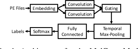 Figure 1 for Exploring Adversarial Examples in Malware Detection
