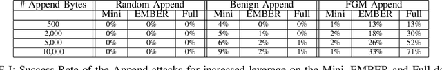 Figure 4 for Exploring Adversarial Examples in Malware Detection