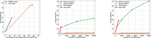 Figure 3 for Exploring Adversarial Examples in Malware Detection