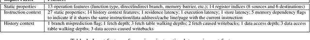 Figure 2 for SimNet: Computer Architecture Simulation using Machine Learning