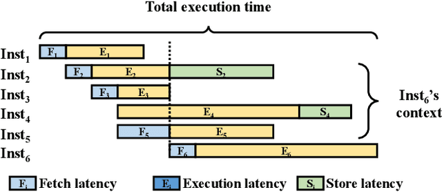 Figure 3 for SimNet: Computer Architecture Simulation using Machine Learning
