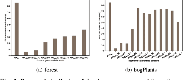 Figure 2 for Synthetic Dataset Generation with Itemset-Based Generative Models