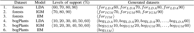 Figure 4 for Synthetic Dataset Generation with Itemset-Based Generative Models