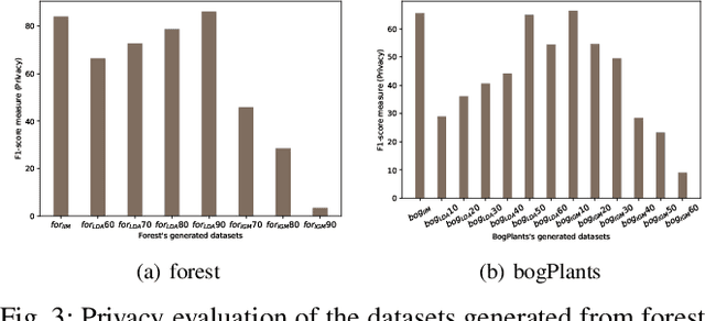 Figure 3 for Synthetic Dataset Generation with Itemset-Based Generative Models