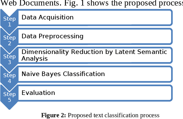 Figure 3 for Web Document Categorization Using Naive Bayes Classifier and Latent Semantic Analysis
