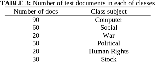 Figure 4 for Web Document Categorization Using Naive Bayes Classifier and Latent Semantic Analysis