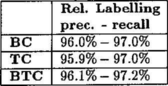 Figure 4 for Developing a hybrid NP parser
