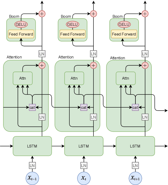 Figure 1 for Attention vs non-attention for a Shapley-based explanation method