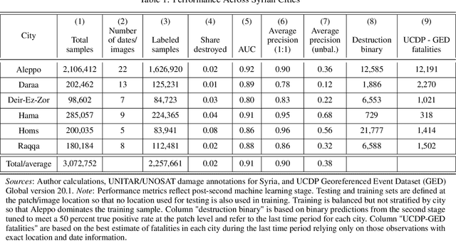 Figure 2 for Monitoring War Destruction from Space: A Machine Learning Approach
