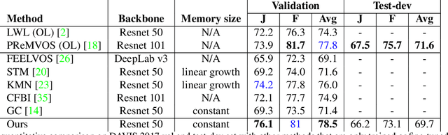 Figure 2 for Space Time Recurrent Memory Network