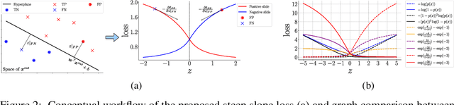 Figure 3 for Learning to Predict Trustworthiness with Steep Slope Loss