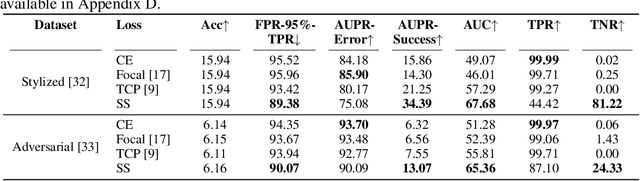 Figure 4 for Learning to Predict Trustworthiness with Steep Slope Loss