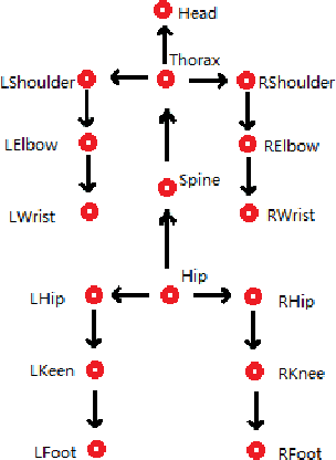Figure 2 for Estimation of 3D Human Pose Using Prior Knowledge