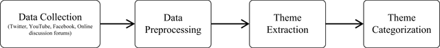 Figure 1 for Health, Psychosocial, and Social issues emanating from COVID-19 pandemic based on Social Media Comments using Natural Language Processing