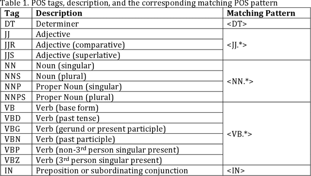 Figure 2 for Health, Psychosocial, and Social issues emanating from COVID-19 pandemic based on Social Media Comments using Natural Language Processing