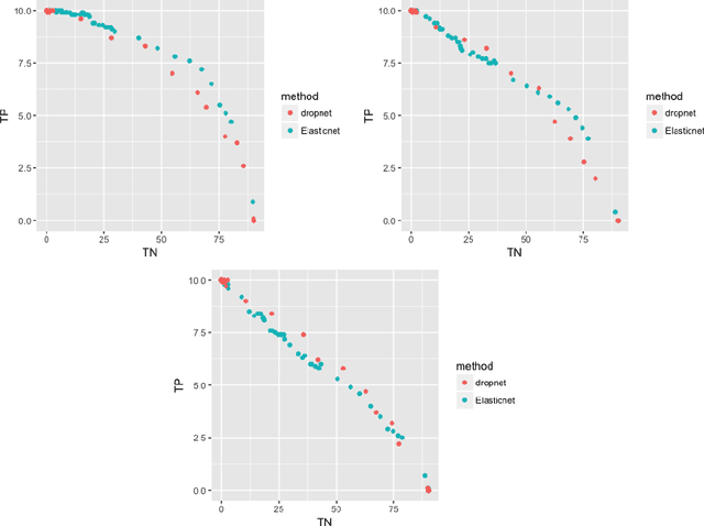 Figure 2 for DropLasso: A robust variant of Lasso for single cell RNA-seq data