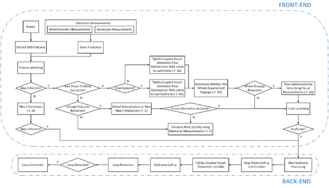 Figure 1 for Tightly-coupled Monocular Visual-odometric SLAM using Wheels and a MEMS Gyroscope
