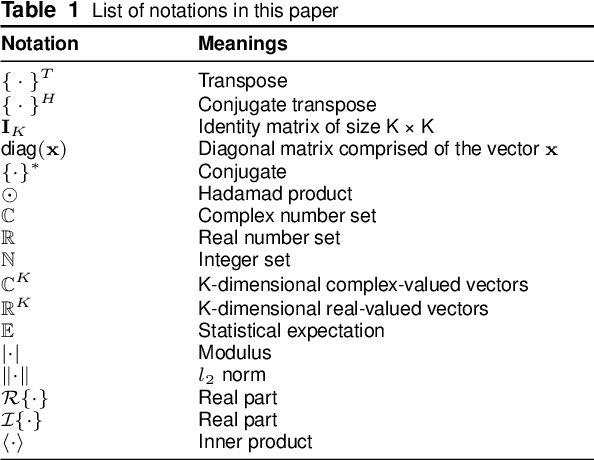 Figure 2 for Ambiguity Function Shaping based on Alternating Direction Riemannian Optimal Algorithm