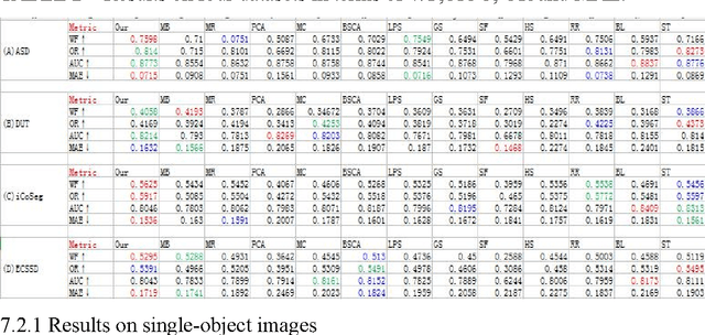 Figure 2 for Saliency detection by aggregating complementary background template with optimization framework