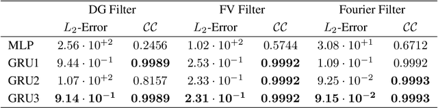 Figure 4 for A machine learning framework for LES closure terms