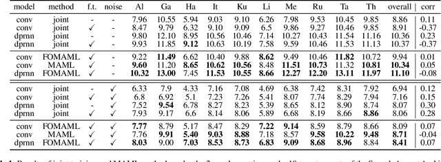 Figure 1 for Improving the transferability of speech separation by meta-learning