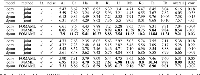 Figure 2 for Improving the transferability of speech separation by meta-learning