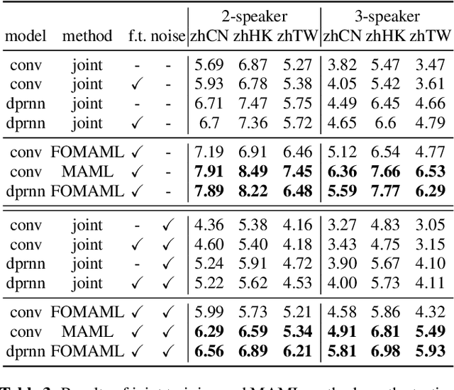 Figure 3 for Improving the transferability of speech separation by meta-learning