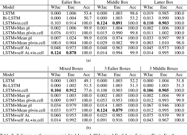 Figure 4 for Input-Cell Attention Reduces Vanishing Saliency of Recurrent Neural Networks