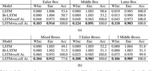 Figure 2 for Input-Cell Attention Reduces Vanishing Saliency of Recurrent Neural Networks