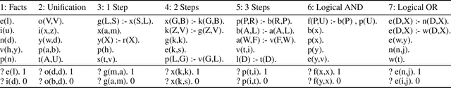 Figure 1 for DeepLogic: End-to-End Logical Reasoning