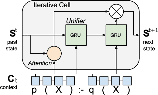 Figure 2 for DeepLogic: End-to-End Logical Reasoning