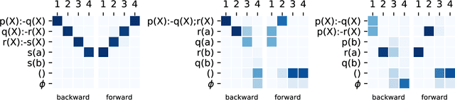 Figure 4 for DeepLogic: End-to-End Logical Reasoning