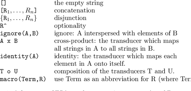 Figure 1 for A Finite State and Data-Oriented Method for Grapheme to Phoneme Conversion