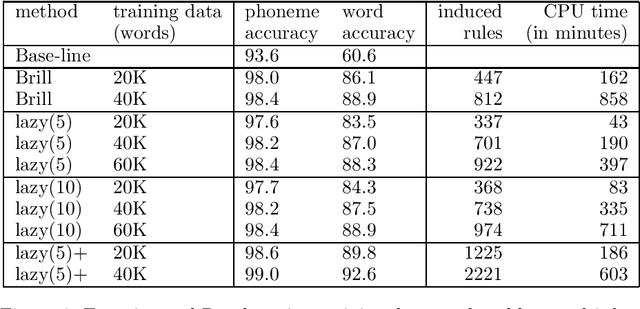 Figure 3 for A Finite State and Data-Oriented Method for Grapheme to Phoneme Conversion