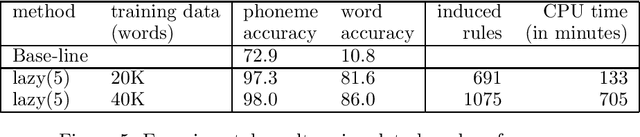 Figure 4 for A Finite State and Data-Oriented Method for Grapheme to Phoneme Conversion