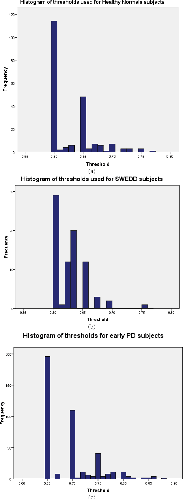 Figure 4 for High Accuracy Classification of Parkinson's Disease through Shape Analysis and Surface Fitting in $^{123}$I-Ioflupane SPECT Imaging
