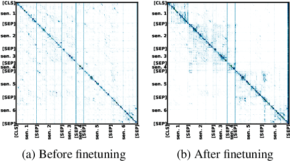 Figure 4 for Pretrained Language Models for Sequential Sentence Classification
