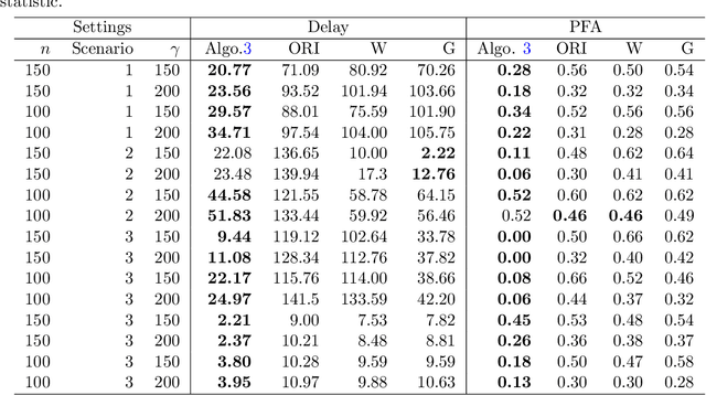 Figure 4 for Optimal network online change point localisation