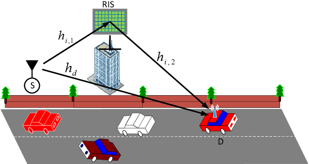 Figure 1 for RIS-Assisted Vehicular Network with Direct Transmission over Double-Generalized Gamma Fading Channels