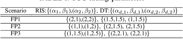 Figure 4 for RIS-Assisted Vehicular Network with Direct Transmission over Double-Generalized Gamma Fading Channels