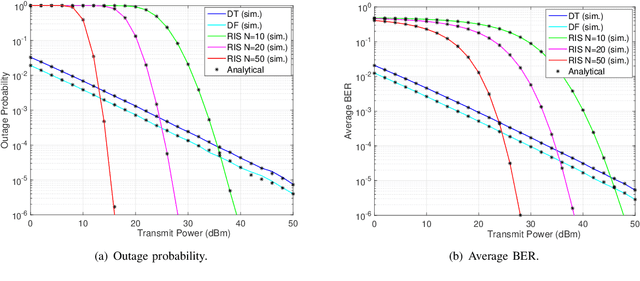 Figure 2 for RIS-Assisted Vehicular Network with Direct Transmission over Double-Generalized Gamma Fading Channels