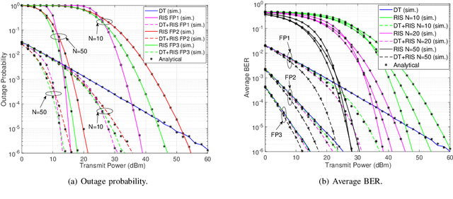 Figure 3 for RIS-Assisted Vehicular Network with Direct Transmission over Double-Generalized Gamma Fading Channels