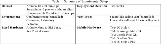 Figure 2 for FlowSense: Monitoring Airflow in Building Ventilation Systems Using Audio Sensing
